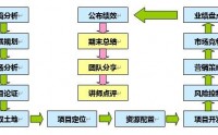 房地產(chǎn)企業(yè)經(jīng)營管理沙盤模擬演練課程