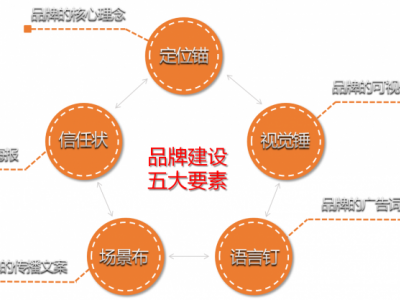 互聯(lián)網(wǎng)+時(shí)代下高勢能品牌建設(shè)與渠道推廣策略