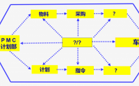 生產(chǎn)計劃與物料控制PMC