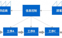 價值流VSM與拉動式生產(chǎn)