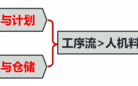 全價值鏈生產(chǎn)運作精細化管理