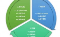 向管理要效益—制造業(yè)降本增效20個(gè)實(shí)戰(zhàn)技法