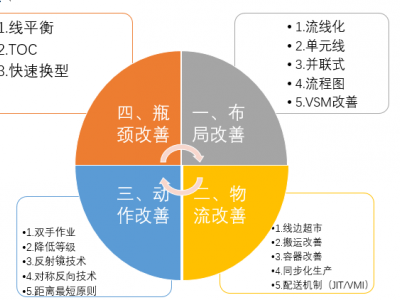 卓越現場管理與改善技能提升之18個典型案例分析