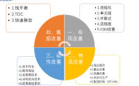 卓越現(xiàn)場管理與改善技能提升之18個典型案例分析