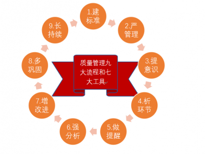 質量管理九大流程與QC七大工具