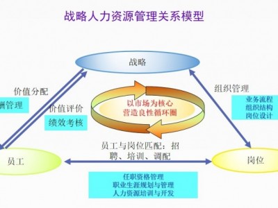 業(yè)績突破之戰(zhàn)略人力資-人才的選、用、育、留之道