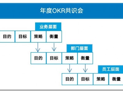 卓越管理者五項(xiàng)修煉