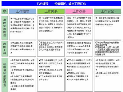 TWI-生產主管管理技能研修