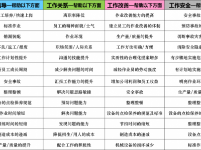 工作指導(dǎo) OJT-落實作業(yè)標(biāo)準(zhǔn)化的利器