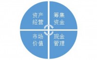 數(shù)據(jù)化管理非財(cái)務(wù)經(jīng)理的財(cái)務(wù)管理