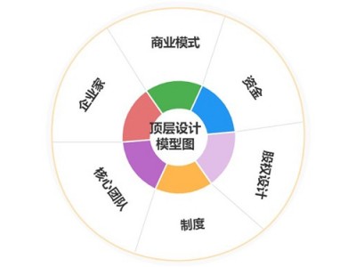 公司頂層設(shè)計與投融資