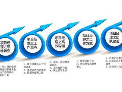 從技術精英到項目管理項目經(jīng)理修煉之路