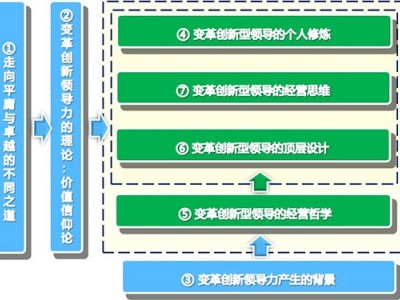 新時代邁向卓越經(jīng)營之道打造變革創(chuàng)新領導力