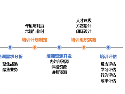 企業(yè)培訓(xùn)體系構(gòu)建與培訓(xùn)管理實(shí)務(wù)高級(jí)實(shí)訓(xùn)班