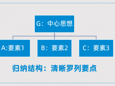 思考清晰，表達(dá)有力：金字塔思維與表達(dá)